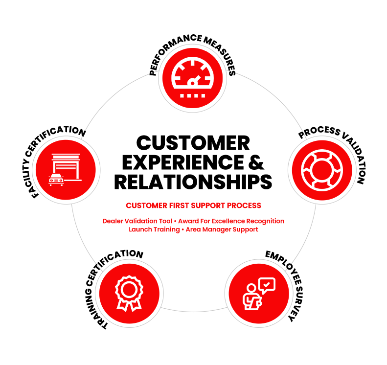 customer first circle